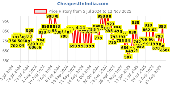 ajio.com marc loire Low-Top Slip-On Shoes marc loire Price History Graph from 5 Jul 2024 to 11 Nov 2025
