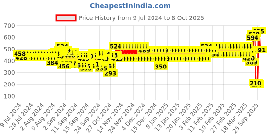 ajio.com cristofano Low-Top Slip-On Shoes cristofano Price History Graph from 9 Jul 2024 to 8 Oct 2025