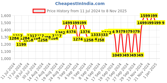 ajio.com fausto Low-Top Slip-On Shoes fausto Price History Graph from 11 Jul 2024 to 7 Nov 2025