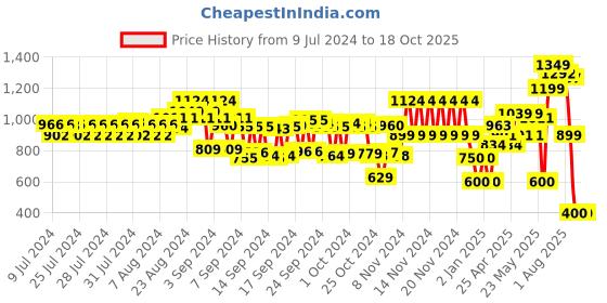ajio.com schumann Low-Top Slip-On Shoes schumann Price History Graph from 9 Jul 2024 to 18 Oct 2025