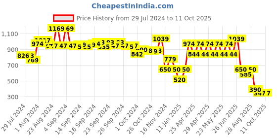 ajio.com performax Low-Top Slip-On Shoes performax Price History Graph from 29 Jul 2024 to 11 Oct 2025