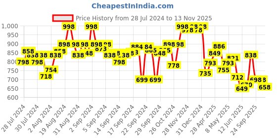 ajio.com marc loire Low-Top Slip-On Shoes marc loire Price History Graph from 28 Jul 2024 to 13 Nov 2025