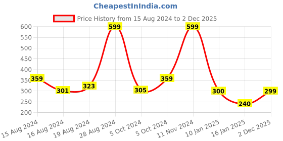 ajio.com pink n blue Low-Top Slip-On Shoes pink n blue Price History Graph from 15 Aug 2024 to 2 Dec 2025
