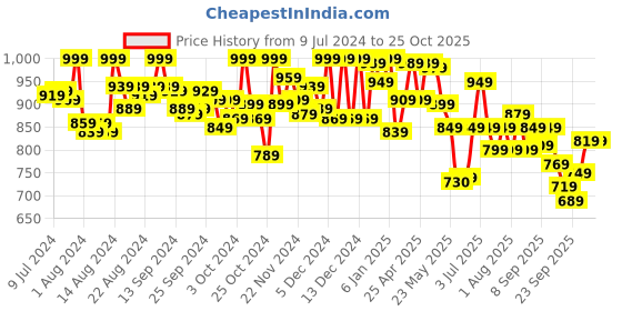 ajio.com campus Low-Top Slip-On Sports Shoes campus Price History Graph from 9 Jul 2024 to 24 Oct 2025