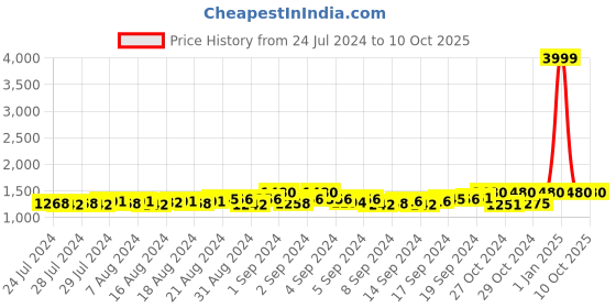 ajio.com starter Low-Top Slip-On Walking Shoes starter Price History Graph from 24 Jul 2024 to 10 Oct 2025