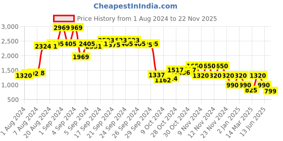 ajio.com performax Low-Top Slip-On Walking Shoes performax Price History Graph from 1 Aug 2024 to 22 Nov 2025