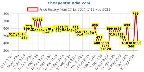ajio.com performax Low-Top Slip-On Walking Shoes performax Price History Graph from 17 Jul 2024 to 16 Nov 2025