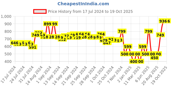 ajio.com performax Low-Top Slip-On Walking Shoes performax Price History Graph from 17 Jul 2024 to 19 Oct 2025