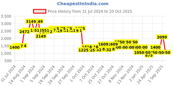 ajio.com performax Low-Top Slip-On Walking Shoes performax Price History Graph from 31 Jul 2024 to 20 Oct 2025