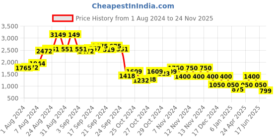ajio.com performax Low-Top Slip-On Walking Shoes performax Price History Graph from 1 Aug 2024 to 24 Nov 2025
