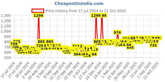 ajio.com asian Low-Top Slip-On Walking Shoes asian Price History Graph from 17 Jul 2024 to 11 Oct 2025
