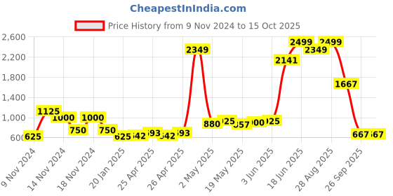ajio.com cross trekkers by payless Low-Top Slip-On Walking Shoes cross trekkers by payless Price History Graph from 9 Nov 2024 to 15 Oct 2025