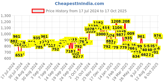 ajio.com campus Low-Top Sports Shoes with Lace Fastening campus Price History Graph from 17 Jul 2024 to 17 Oct 2025