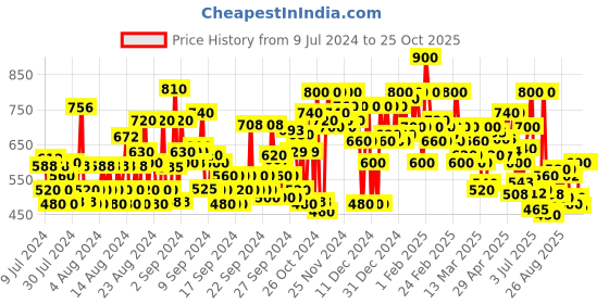 ajio.com shoetopia Low-Top Walking Shoes with Lace Fastening shoetopia Price History Graph from 9 Jul 2024 to 25 Oct 2025