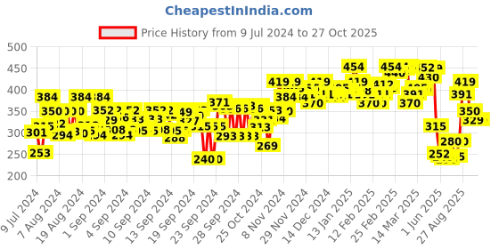 ajio.com bata Low-Tops Ankle Slip-On Sports Shoes bata Price History Graph from 9 Jul 2024 to 27 Oct 2025