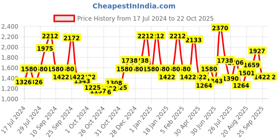ajio.com red tape Low-Tops Lace-Up Sneakers red tape Price History Graph from 17 Jul 2024 to 21 Oct 2025