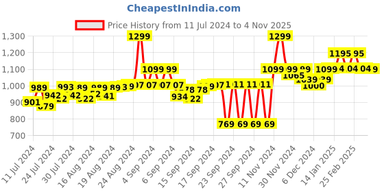 ajio.com fausto Low-Tops Mojaris with Stitch Detail fausto Price History Graph from 11 Jul 2024 to 4 Nov 2025