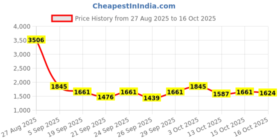 ajio.com mochi Low-Tops Slip-On Loafers mochi Price History Graph from 27 Aug 2025 to 16 Oct 2025