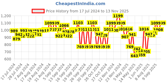 ajio.com fausto Low-Tops Slip-On Shoes fausto Price History Graph from 17 Jul 2024 to 13 Nov 2025