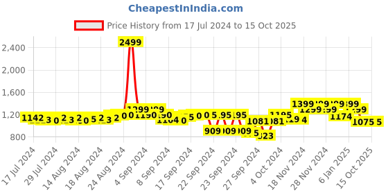 ajio.com fausto Low-Tops Slip-On Shoes fausto Price History Graph from 17 Jul 2024 to 13 Oct 2025