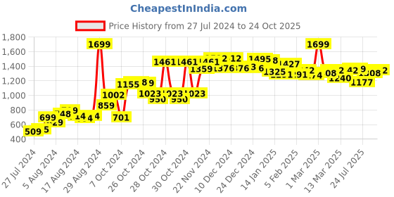 ajio.com campus Low-Tops Sports Shoes with Lace Fastening campus Price History Graph from 27 Jul 2024 to 24 Oct 2025