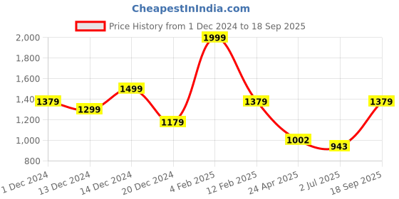 ajio.com lp jeans Men Slim Fit Shorts with Insert Pockets lp jeans Price History Graph from 1 Dec 2024 to 18 Sep 2025