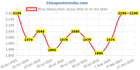 ajio.com lp-y Men Polo T-Shirt with Contrast Tipping lp-y Price History Graph from 16 Jun 2025 to 20 Oct 2025