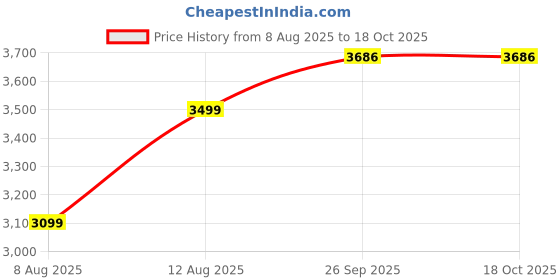 ajio.com lp-y Men Self-Design Full-Length Crew Sweatshirt lp-y Price History Graph from 8 Aug 2025 to 17 Oct 2025