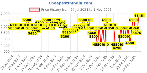 ajio.com superdry Ls Essentials Harpa Waterproof Jacket superdry Price History Graph from 24 Jul 2024 to 31 Oct 2025