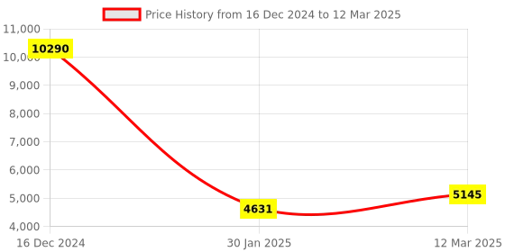 ajio.com vip Lucern STR EXP Trolley Bag vip Price History Graph from 16 Dec 2024 to 12 Mar 2025