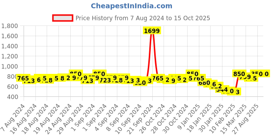 ajio.com lucero Strappy Jumpsuit with Contrast Taping lucero Price History Graph from 7 Aug 2024 to 15 Oct 2025