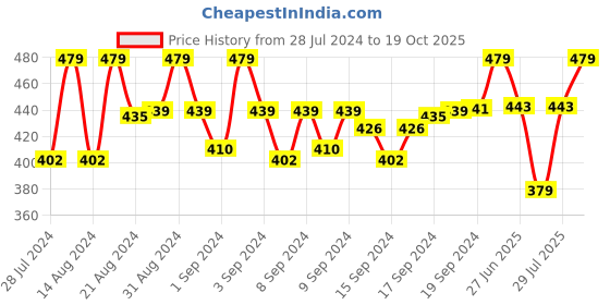ajio.com lucky jewellery 18 KT Gold-Plated Rakhi Set lucky jewellery Price History Graph from 28 Jul 2024 to 19 Oct 2025