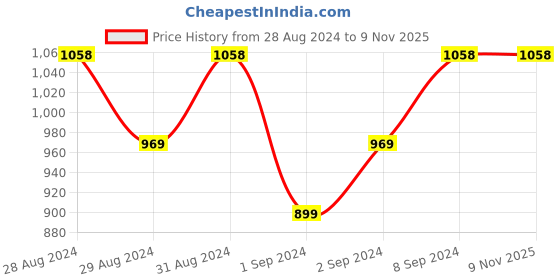 ajio.com lucky jewellery American Diamond-Studded Pendant & Earrings Set lucky jewellery Price History Graph from 28 Aug 2024 to 7 Nov 2025