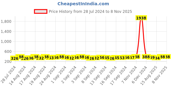 ajio.com lucky jewellery Beaded Rakhi with Greeting Card & Roli-Chawal Set lucky jewellery Price History Graph from 28 Jul 2024 to 6 Nov 2025