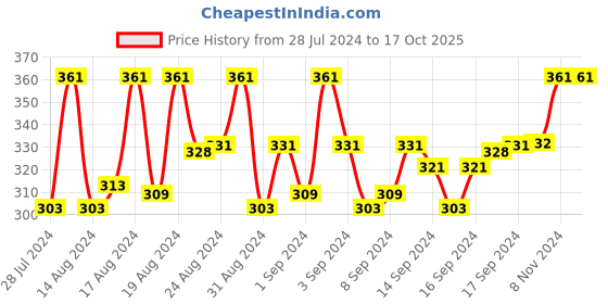 ajio.com lucky jewellery Beaded Rakhi with Greeting Card & Roli-Chawal Set lucky jewellery Price History Graph from 28 Jul 2024 to 16 Oct 2025