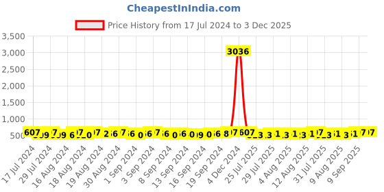 ajio.com lucky jewellery Beaded Rakhi with Greeting Card & Roli-Chawal Set lucky jewellery Price History Graph from 17 Jul 2024 to 3 Dec 2025