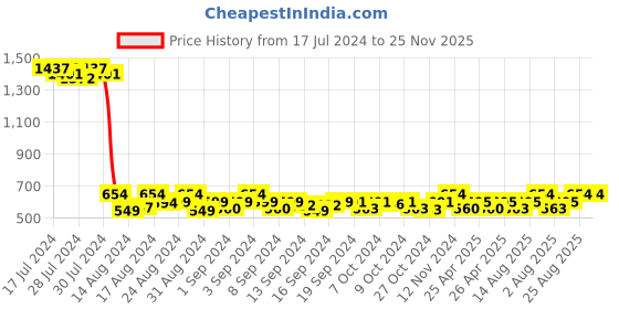 ajio.com lucky jewellery Lion Design Cufflinks & Tiepin lucky jewellery Price History Graph from 17 Jul 2024 to 25 Nov 2025