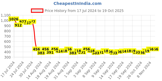 ajio.com lucky jewellery Mustache Design Cufflinks lucky jewellery Price History Graph from 17 Jul 2024 to 18 Oct 2025
