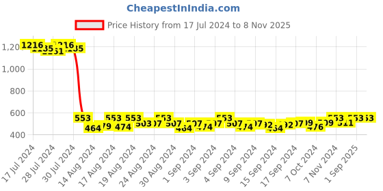ajio.com lucky jewellery Pack of 2 Stone-Studded Cufflinks lucky jewellery Price History Graph from 17 Jul 2024 to 8 Nov 2025