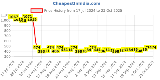 ajio.com lucky jewellery Rock On Emoji Cufflinks lucky jewellery Price History Graph from 17 Jul 2024 to 22 Oct 2025