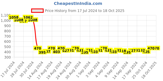ajio.com lucky jewellery Set of 2 Gold-Plated Cufflinks lucky jewellery Price History Graph from 17 Jul 2024 to 18 Oct 2025