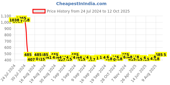 ajio.com lucky jewellery Set of 2 Stone-Studded Cufflinks lucky jewellery Price History Graph from 24 Jul 2024 to 12 Oct 2025