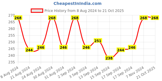 ajio.com lucky jewellery Stone-Studded Adjustable Kamarband lucky jewellery Price History Graph from 8 Aug 2024 to 21 Oct 2025