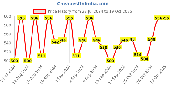 ajio.com lucky jewellery Stone-Studded Cufflinks with Tiepin lucky jewellery Price History Graph from 28 Jul 2024 to 17 Oct 2025