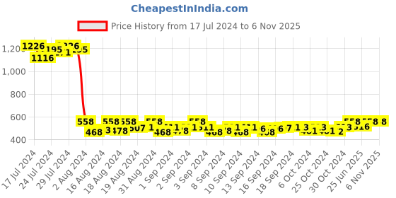 ajio.com lucky jewellery Stone-Studded Oval Shaped Cufflinks lucky jewellery Price History Graph from 17 Jul 2024 to 6 Nov 2025