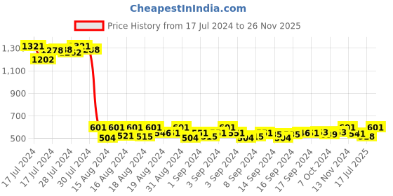 ajio.com lucky jewellery Stone-Studded Round Cufflinks lucky jewellery Price History Graph from 17 Jul 2024 to 26 Nov 2025