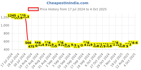 ajio.com lucky jewellery Stone-Studded Square Shaped Cufflinks lucky jewellery Price History Graph from 17 Jul 2024 to 4 Oct 2025