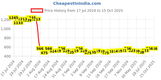 ajio.com lucky jewellery Stone-Studded Square Shaped Cufflinks lucky jewellery Price History Graph from 17 Jul 2024 to 15 Oct 2025