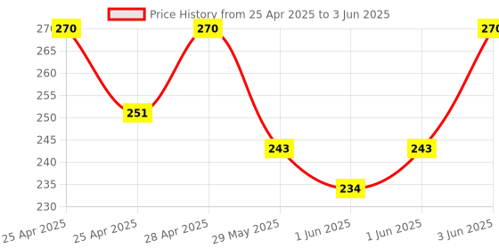 ajio.com riffway Lucky Star Eau De Parfum with Spicy Fragrance riffway Price History Graph from 25 Apr 2025 to 3 Jun 2025