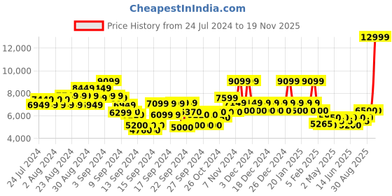 ajio.com steve madden Lucyle Platform Pumps steve madden Price History Graph from 24 Jul 2024 to 19 Nov 2025
